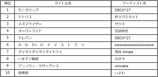 ビルボードジャパンが2025年年間チャート発表！