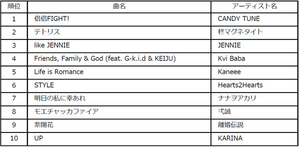ビルボードジャパンが2025年年間チャート発表！