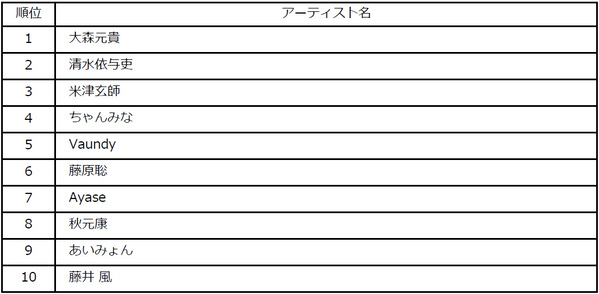 ビルボードジャパンが2025年年間チャート発表！