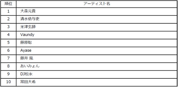 ビルボードジャパンが2025年年間チャート発表！