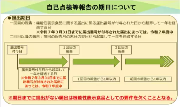 制度開始から10年の機能性表示食品の新ルール対応　「自己点検報告調査」「表示見本チェックサービス」を提供開始
