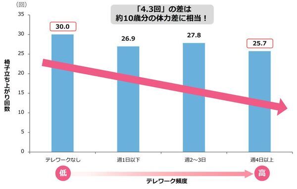 高頻度のテレワークが体力低下につながる可能性！―厚生労働科学研究班が研究成果を発表―