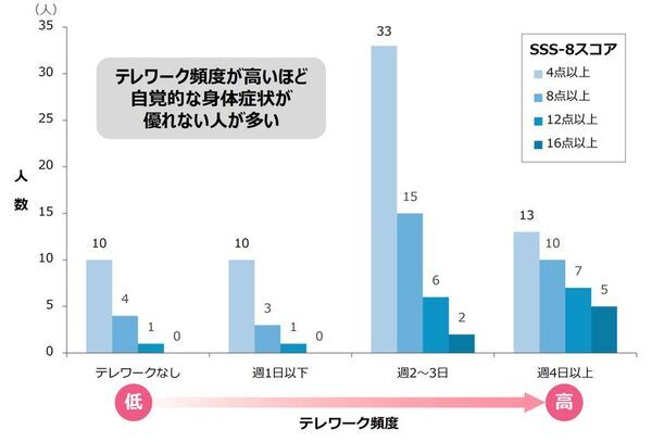 高頻度のテレワークが体力低下につながる可能性！―厚生労働科学研究班が研究成果を発表―