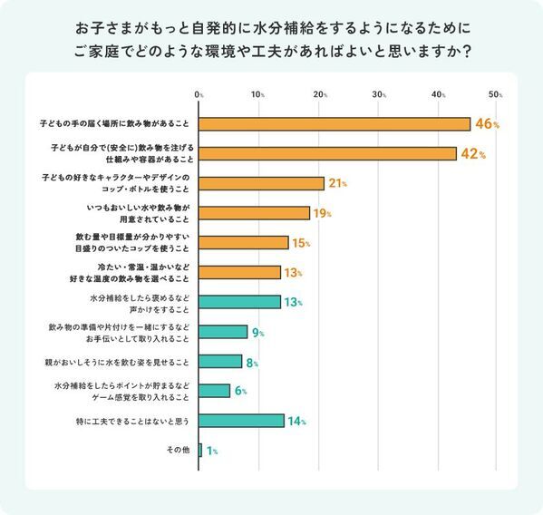 【2～6歳の子を持つママ1,000名調査】なぜこどもは“お水ちょうだい”を繰り返すの？