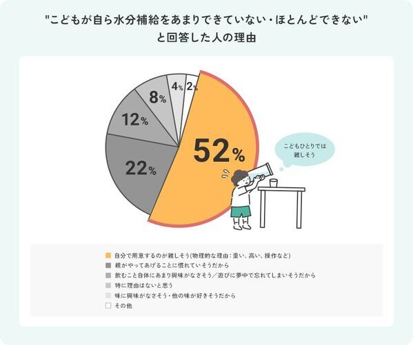 【2～6歳の子を持つママ1,000名調査】なぜこどもは“お水ちょうだい”を繰り返すの？