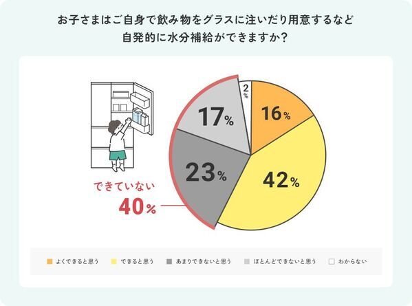 【2～6歳の子を持つママ1,000名調査】なぜこどもは“お水ちょうだい”を繰り返すの？