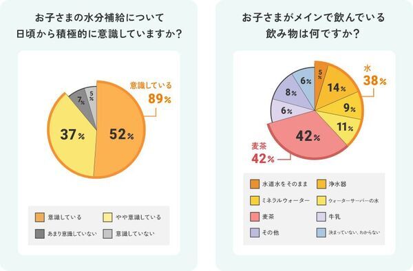 【2～6歳の子を持つママ1,000名調査】なぜこどもは“お水ちょうだい”を繰り返すの？