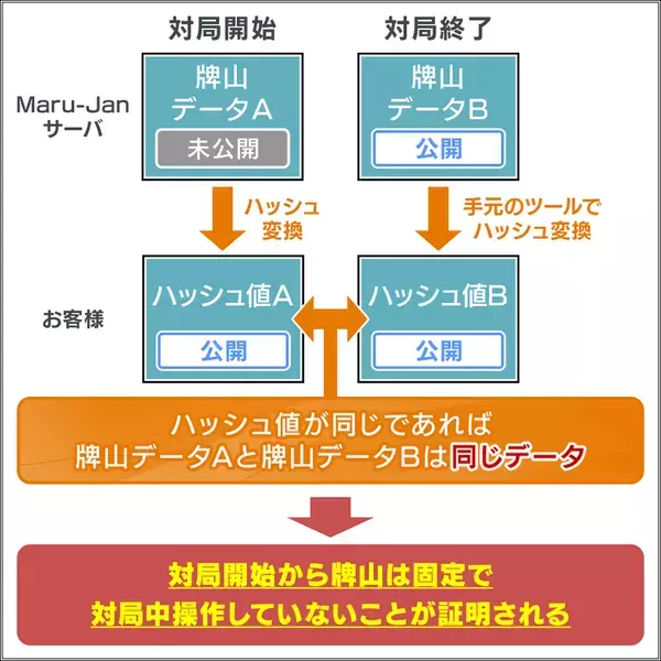 オンライン麻雀「Maru-Jan」　牌操作がないことの証明を公開