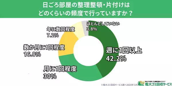 【500人調査】年末の大掃除、すでに8割が着手　最大の悩みは「体力的負担」― 今年捨ててスッキリした物ランキングも発表　― 捨ててスッキリした物・後悔した物から見える“年末大掃除の実情”