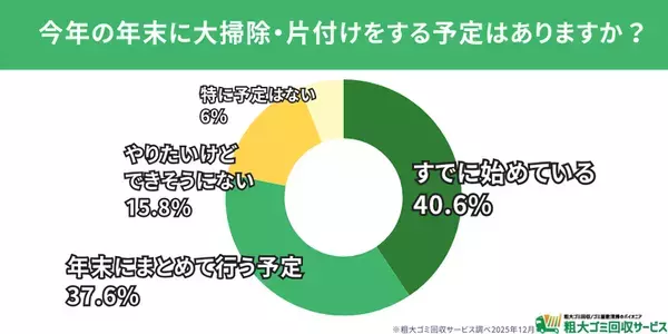 【500人調査】年末の大掃除、すでに8割が着手　最大の悩みは「体力的負担」― 今年捨ててスッキリした物ランキングも発表　― 捨ててスッキリした物・後悔した物から見える“年末大掃除の実情”