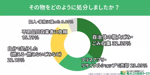 【500人調査】年末の大掃除、すでに8割が着手　最大の悩みは「体力的負担」― 今年捨ててスッキリした物ランキングも発表　― 捨ててスッキリした物・後悔した物から見える“年末大掃除の実情”