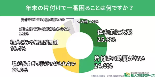 【500人調査】年末の大掃除、すでに8割が着手　最大の悩みは「体力的負担」― 今年捨ててスッキリした物ランキングも発表　― 捨ててスッキリした物・後悔した物から見える“年末大掃除の実情”