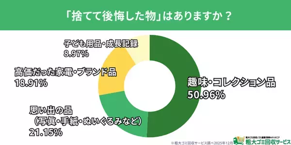 【500人調査】年末の大掃除、すでに8割が着手　最大の悩みは「体力的負担」― 今年捨ててスッキリした物ランキングも発表　― 捨ててスッキリした物・後悔した物から見える“年末大掃除の実情”