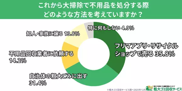 【500人調査】年末の大掃除、すでに8割が着手　最大の悩みは「体力的負担」― 今年捨ててスッキリした物ランキングも発表　― 捨ててスッキリした物・後悔した物から見える“年末大掃除の実情”