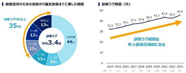 JMDCとアレクシオンファーマ、難病患者の「診断ラグ」共同調査結果を発表