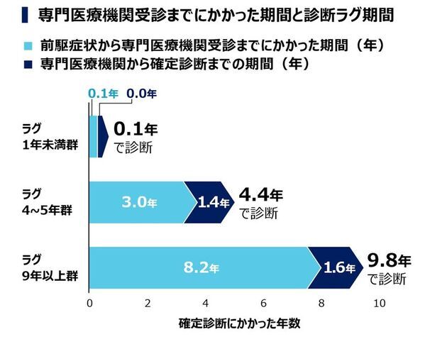 JMDCとアレクシオンファーマ、難病患者の「診断ラグ」共同調査結果を発表