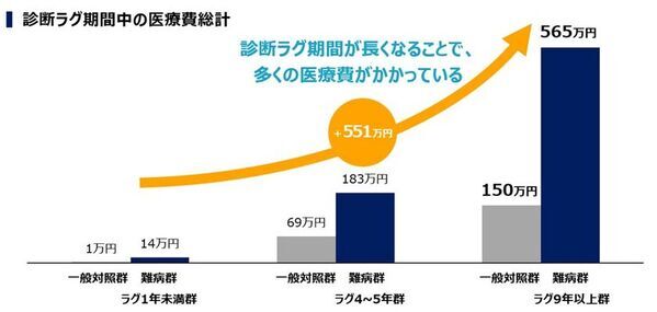 JMDCとアレクシオンファーマ、難病患者の「診断ラグ」共同調査結果を発表