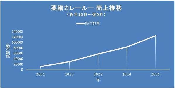 2025年の流行語に「薬膳」がノミネート　MtoM『薬膳カレールー』は累計販売30万食を突破！