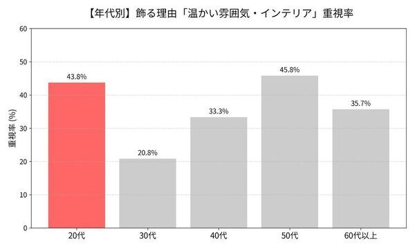 お正月飾りのトレンド調査：「伝統離れ」の20代と、「攻める」50代。世代を超えて共通するトレンドは、伝統よりも『自分らしさ』