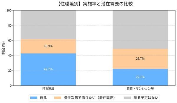 お正月飾りのトレンド調査：「伝統離れ」の20代と、「攻める」50代。世代を超えて共通するトレンドは、伝統よりも『自分らしさ』