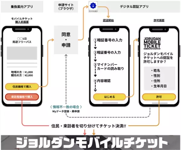 デジタル庁が提供する「デジタル認証アプリ」を活用して「利用者属性に応じた券種を購入できるモバイルチケット」をジョルダンが開発