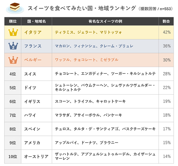現地でスイーツを食べてみたい国・地域ランキング～ティラミスやマリトッツォのあの国が1位！阪急交通社が公開～