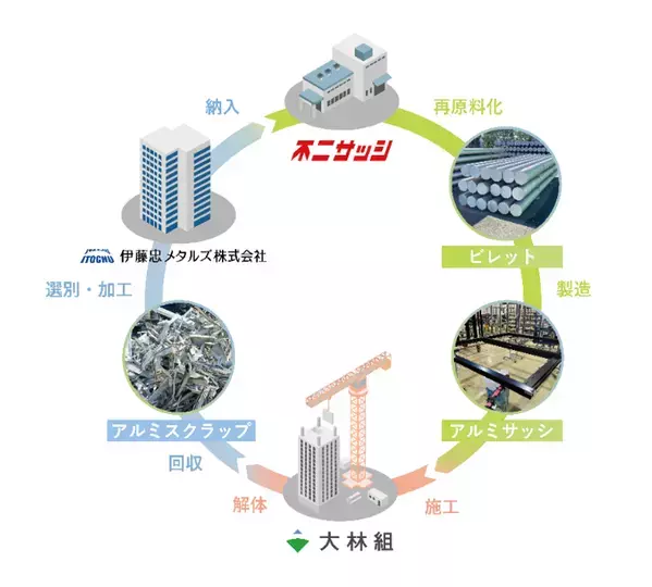 建設現場で発生するアルミスクラップの水平リサイクルフローを構築し、新築建物でアルミサッシとして再生利用が実現