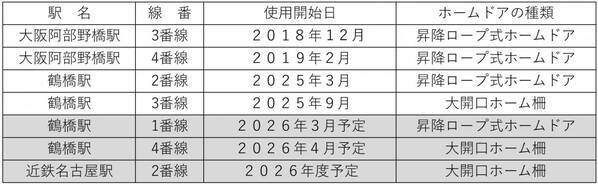 近鉄名古屋駅３番線大開口ホーム柵を２０２５年１２月２０日（土）初列車から使用開始