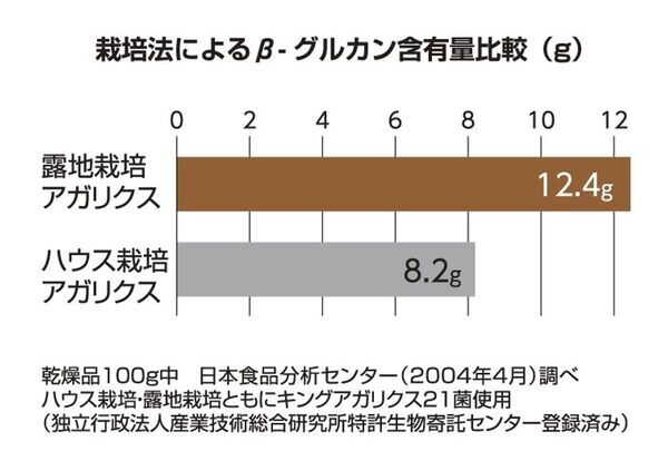 東栄新薬の露地栽培アガリクスKA21株が日本抗加齢協会若返り貢献賞　優秀賞を受賞