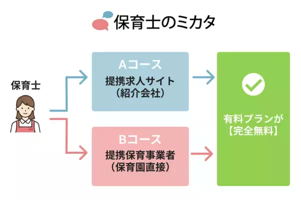 「就職後に後悔したくない」保育士さんへ。100万件以上の保育士職場口コミ・ランキングが見放題！無料利用した保育士が5.5万人を突破！『保育士のミカタ』