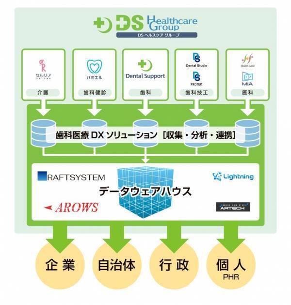 デンタルサポート株式会社が株式会社アルテックの株式を取得し、12/19に子会社化のお知らせ関西への事業展開およびシステムエンジニア100名超に体制強化