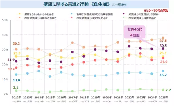 “姿勢”への関心は引き続き高い　「姿勢が悪い」ことを気にする女性のうち、7割強が改善ニーズあり　最新レポート「健康ニーズ基本調査2025」を発表