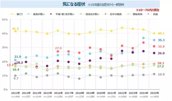 “姿勢”への関心は引き続き高い　「姿勢が悪い」ことを気にする女性のうち、7割強が改善ニーズあり　最新レポート「健康ニーズ基本調査2025」を発表