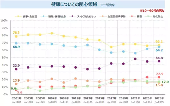 “姿勢”への関心は引き続き高い　「姿勢が悪い」ことを気にする女性のうち、7割強が改善ニーズあり　最新レポート「健康ニーズ基本調査2025」を発表