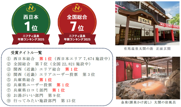 「第20回ニフティ温泉 年間ランキング2025」「有馬温泉 太閤の湯」が2年連続となる「西日本第1位」を受賞期間限定特別プランを12月18日（木）より販売