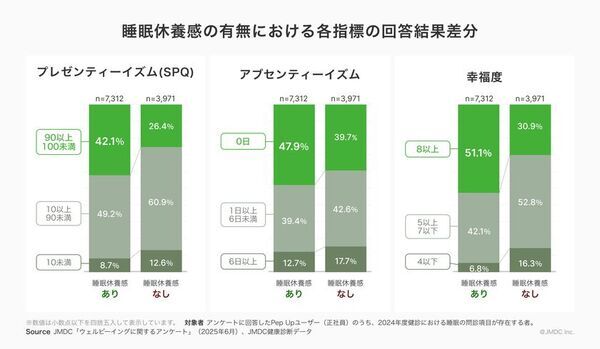 JMDC、健康状態・生活習慣と仕事のパフォーマンスの相関関係を大規模データ分析で確認