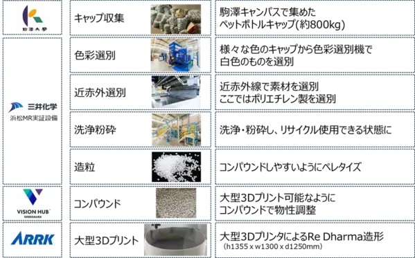 三井化学と駒澤大学の社会連携プロジェクト　学生が集めたペットボトルキャップをリサイクルした応援ダルマを制作
