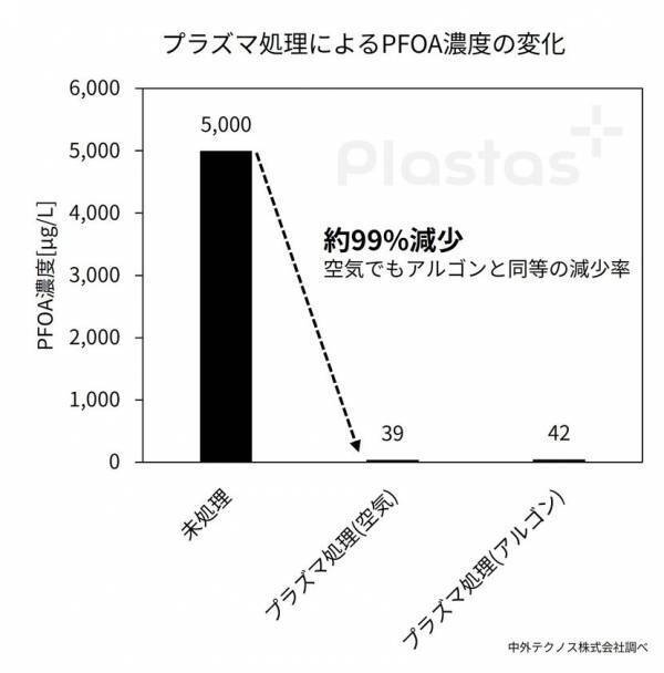 高濃度PFASを99％超高速分解　サンラインが大気圧プラズマ技術を開発・事業化