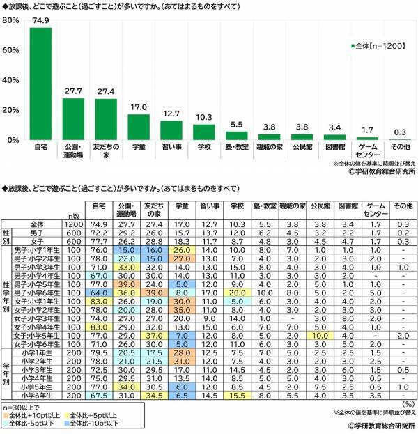 学研教育総合研究所調べ　お正月にもらったお年玉　小学生では平均23,158円、中学生では平均29,533円、高校生では平均27,724円　小学生と中学生は前回調査から2,000円以上増加、高校生は前回調査から減少