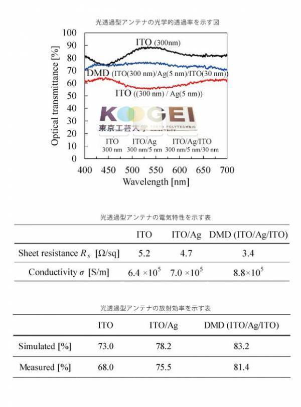 東京工芸大学 工学部 越地福朗教授が放射効率81.6％、透明性76.7％のガラス基板の光透過型アンテナを開発～ 5G/6G含む幅広い周波数帯に対応 ～