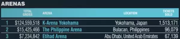 「Ｋアリーナ横浜」が音楽業界誌「Pollstar」より発表されたアジアアリーナランキングにて1位を獲得