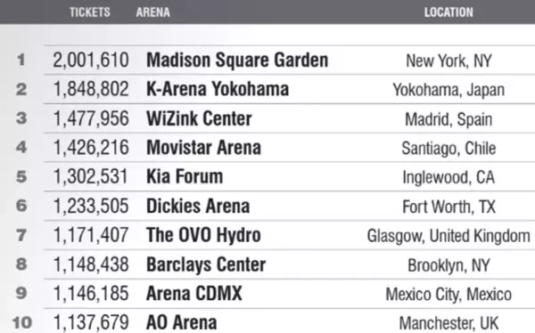 「Ｋアリーナ横浜」が音楽業界誌「Pollstar」より発表された世界のアリーナランキングにて2位を獲得