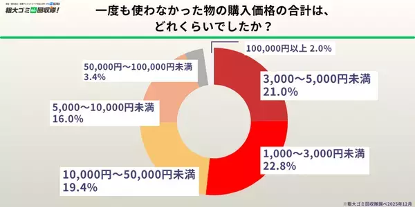 【500人調査】年末の片付けで「一度も使わなかった物」が続出　6割以上が“未使用のまま眠らせていた物が複数あった”と回答
