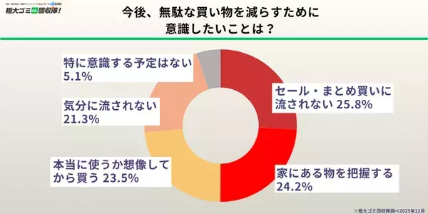【500人調査】年末の片付けで「一度も使わなかった物」が続出　6割以上が“未使用のまま眠らせていた物が複数あった”と回答