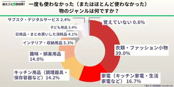 【500人調査】年末の片付けで「一度も使わなかった物」が続出　6割以上が“未使用のまま眠らせていた物が複数あった”と回答