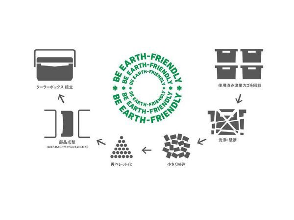 漁業現場の廃プラスチックを再生、地域循環型クーラーボックス開発