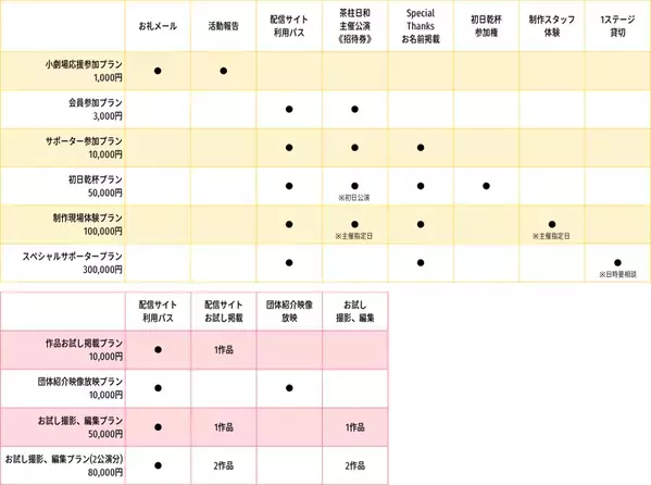 演劇団体「茶柱日和」、小劇場舞台専門の動画配信サイト立ち上げへクラウドファンディングを開始