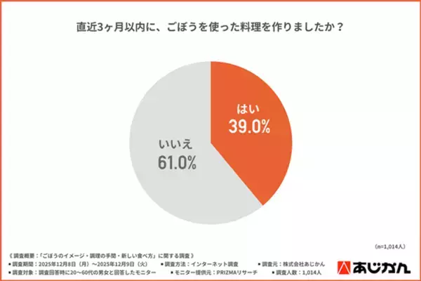 ＜ごぼうは残念な野菜じゃない？！＞「使いにくい野菜」2位でも、手軽に食べられる「ごぼうのお菓子」に期待が高まる