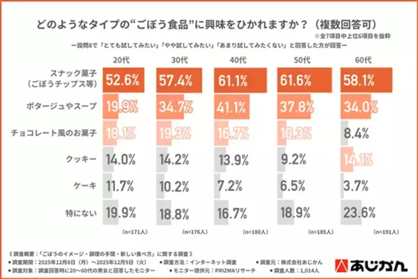 ＜ごぼうは残念な野菜じゃない？！＞「使いにくい野菜」2位でも、手軽に食べられる「ごぼうのお菓子」に期待が高まる