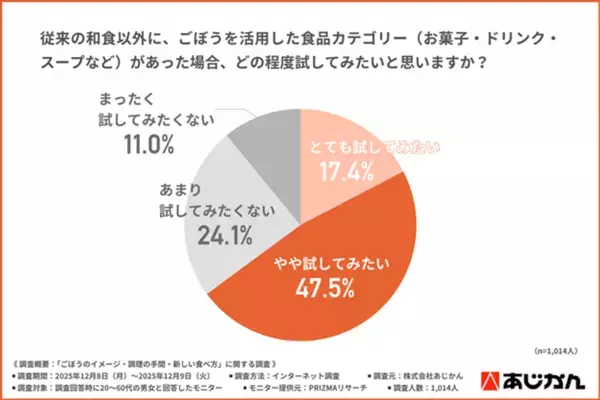 ＜ごぼうは残念な野菜じゃない？！＞「使いにくい野菜」2位でも、手軽に食べられる「ごぼうのお菓子」に期待が高まる